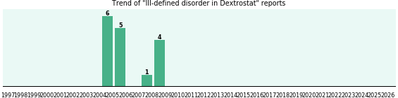 Could Dextrostat cause Ill-defined disorder? Could Dextrostat cause Ill-defined disorder?